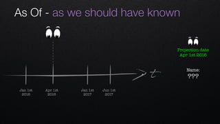 As Of - as we should have known
t
Apr 1st 
2016
Jan 1st 
2016
Jan 1st 
2017
Jun 1st 
2017
Name: 
???
Projection date
Apr 1st 2016
 