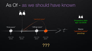 As Of - as we should have known
t
Apr 1st 
2016
Jan 1st 
2016
Jan 1st 
2017
Jun 1st 
2017
Name: 
“patched name”
-pending-
“ofﬁcial name”“First name”
“patched name”
Projection date
Apr 1st 2016
???
 