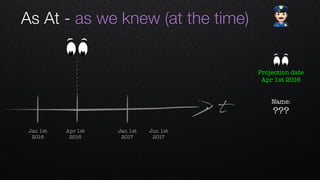 t
Apr 1st 
2016
Jan 1st 
2016
Jan 1st 
2017
Jun 1st 
2017
Name: 
???
Projection date
Apr 1st 2016
As At - as we knew (at the time) "
 