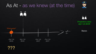 t
Apr 1st 
2016
Jan 1st 
2016
Jan 1st 
2017
Jun 1st 
2017
“First name”
Name: 
Projection date
Apr 1st 2016
As At - as we knew (at the time) "
???
 