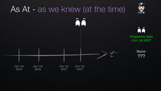 t
Apr 1st 
2016
Jan 1st 
2016
Jan 1st 
2017
Jun 1st 
2017
Name: 
???
Projection date
Jun 1st 2017
As At - as we knew (at the time) "
 