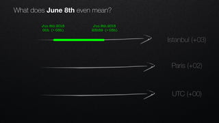 UTC (+00)
Jun 8th 2018
00h (+ 03h)
Paris (+02)
Istanbul (+03)
Jun 8th 2018
23h59 (+ 03h)
What does June 8th even mean?
 