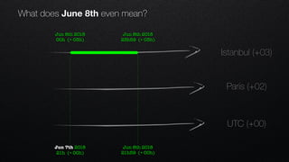 UTC (+00)
Jun 8th 2018
00h (+ 03h)
Jun 7th 2018
21h (+ 00h)
Paris (+02)
Istanbul (+03)
Jun 8th 2018
23h59 (+ 03h)
Jun 8th 2018
21h59 (+ 00h)
What does June 8th even mean?
 