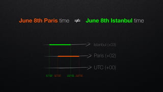 UTC (+00)
Paris (+02)
Istanbul (+03)
Jun 7th 2018
22h (+ 00h)
Jun 8th 2018
21h59 (+ 02h)
Jun 8th 2018
21h59 (+ 00h)
Jun 7th 2018
21h (+ 00h)
June 8th Paris time !!= June 8th Istanbul time
 