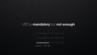 UTC is mandatory but not enough
UTC (+00)
Paris (+02)
Istanbul (+03)
Jun 7th 2018
22h (+ 00h)
Jun 8th 2018
21h59 (+
02h)
Jun 8th 2018
21h59 (+
00h)
Jun 7th 2018
21h (+ 00h)
 
