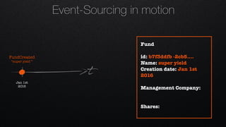 t
FundCreated 
“super yield ”
Jan 1st 
2016
Fund
id: b7f3ddfb -2cb5….
Name: super yield
Creation date: Jan 1st
2016
Management Company:
Shares:
Event-Sourcing in motion
 