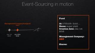 t
Jan 1st 
2016
ManagementCompanyAssigned 
“BNP”
Jan 30th 
2016
Fund
id: b7f3ddfb -2cb5….
Name: super yield
Creation date: Jan 1st
2016
Management Company:
BNP
Shares:
Event-Sourcing in motion
 