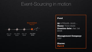 t
Jan 1st 
2016
Jan 30th 
2016
Apr 1st 
2016
ShareAdded 
“Part D”
Jun 2nd 
2016
Fund
id: b7f3ddfb -2cb5….
Name: Yield 2k22
Creation date: Jan 1st
2016
Management Company:
BNP
Shares:
Part D
Event-Sourcing in motion
 