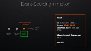 t
Jan 1st 
2016
Jan 30th 
2016
FundRenamed 
“Yield 2k22”
Apr 1st 
2016
Fund
id: b7f3ddfb -2cb5….
Name: Yield 2k22
Creation date: Jan 1st
2016
Management Company:
BNP
Shares:
Event-Sourcing in motion
 