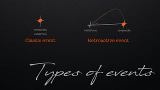 Types of events
validFrom
createdAt
Classic event
validFrom createdAt
Retroactive event
 