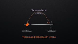 validFromcreatedAt
“Command Scheduled” event“Command Scheduled” event
RenameFund
(Cmd)
 