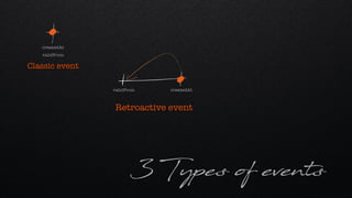 3 Types of events
validFrom
createdAt
Classic event
validFrom createdAt
Retroactive event
 