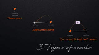 3 Types of events
validFrom
createdAt
Classic event
validFrom createdAt
Retroactive event
validFromcreatedAt
“Command Scheduled” event
C
 