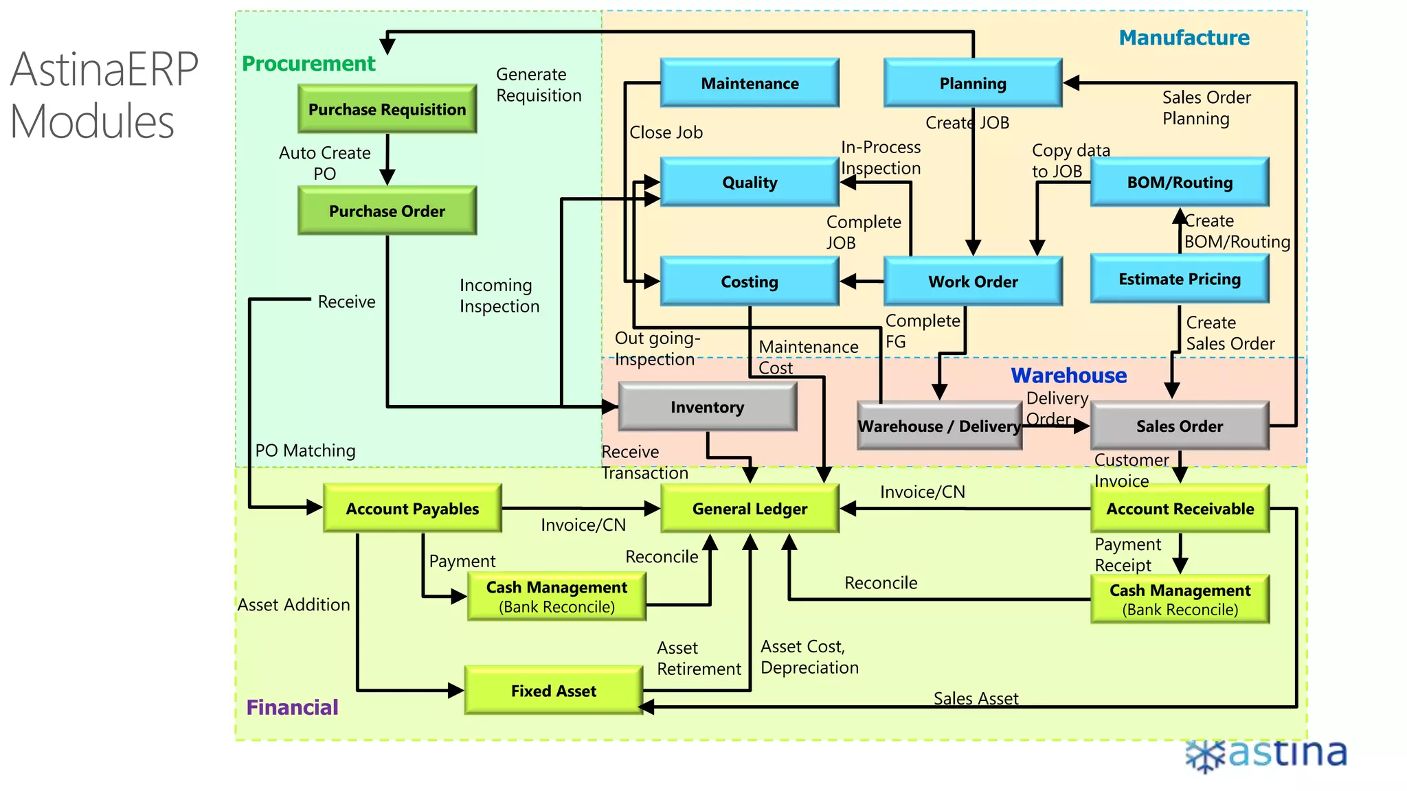 Purchase Requisition
Purchase Order
Inventory
Receive
PO Matching
General Ledger
Invoice/CN
Payment Reconcile
Fixed Asset
Asset Addition
Asset Cost,
Depreciation
Invoice/CN
Payment
Receipt
Reconcile
Receive
Transaction
Planning
BOM/Routing
Costing
Sales Order
Planning
Create
BOM/Routing
Create JOB
Close Job
Complete
JOB
Quality
In-Process
Inspection
Out going-
Inspection
Asset
Retirement
Sales Asset
Incoming
Inspection
Generate
Requisition
Warehouse / Delivery
Maintenance
Estimate Pricing
Cash Management
(Bank Reconcile)
Work Order
Sales Order
Account ReceivableAccount Payables
Cash Management
(Bank Reconcile)
Create
Sales Order
Copy data
to JOB
Auto Create
PO
Maintenance
Cost
Customer
Invoice
Delivery
Order
Manufacture
Procurement
Warehouse
Financial
Complete
FG
 