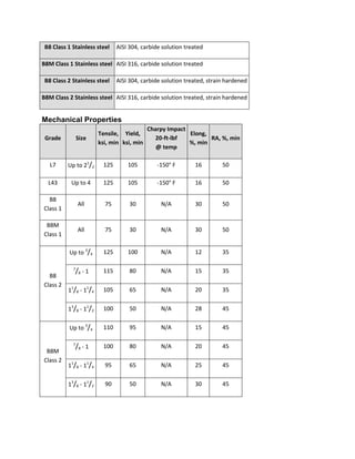 B8 Class 1 Stainless steel 
AISI 304, carbide solution treated B8M Class 1 Stainless steel 
AISI 316, carbide solution treated B8 Class 2 Stainless steel 
AISI 304, carbide solution treated, strain hardened B8M Class 2 Stainless steel 
AISI 316, carbide solution treated, strain hardened Mechanical Properties Grade Size Tensile, ksi, min Yield, ksi, min Charpy Impact 20-ft-lbf @ temp Elong, %, min RA, %, min 
L7 
Up to 21/2 
125 
105 
-150° F 
16 
50 
L43 
Up to 4 
125 
105 
-150° F 
16 
50 
B8 Class 1 
All 
75 
30 
N/A 
30 
50 
B8M Class 1 
All 
75 
30 
N/A 
30 
50 
B8 Class 2 
Up to 3/4 
125 
100 
N/A 
12 
35 
7/8 - 1 
115 
80 
N/A 
15 
35 
11/8 - 11/4 
105 
65 
N/A 
20 
35 
13/8 - 11/2 
100 
50 
N/A 
28 
45 
B8M Class 2 
Up to 3/4 
110 
95 
N/A 
15 
45 
7/8 - 1 
100 
80 
N/A 
20 
45 
11/8 - 11/4 
95 
65 
N/A 
25 
45 
13/8 - 11/2 
90 
50 
N/A 
30 
45  