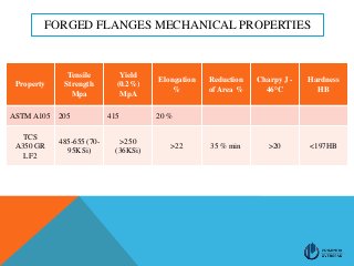 FORGED FLANGES MECHANICAL PROPERTIES
Property
Tensile
Strength
Mpa
Yield
(0.2%)
MpA
Elongation
%
Reduction
of Area %
Charpy J -
46°C
Hardness
HB
ASTM A105 205 415 20 %
TCS
A350 GR
LF2
485-655 (70-
95KSi)
>250
(36KSi)
>22 35 % min >20 <197HB
 