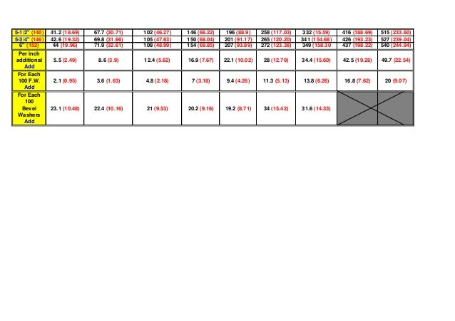 A325 Bolt Grip Chart