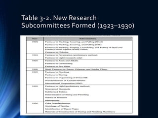 Table 3-2. New Research
Subcommittees Formed (1923–1930)
 