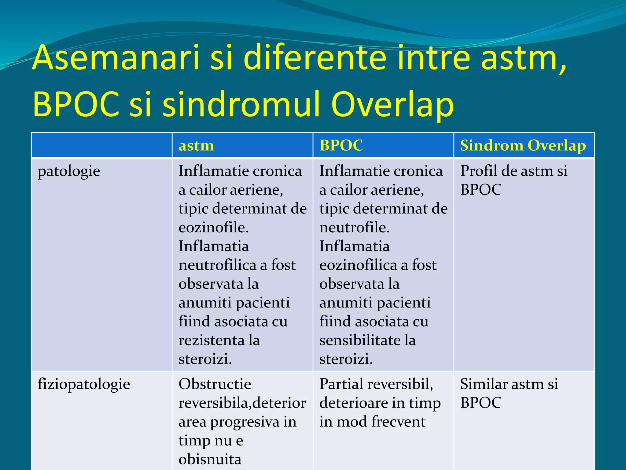 Asemanari si diferente intre astm,
BPOC si sindromul Overlap
astm BPOC Sindrom Overlap
patologie Inflamatie cronica
a cailor aeriene,
tipic determinat de
eozinofile.
Inflamatia
neutrofilica a fost
observata la
anumiti pacienti
fiind asociata cu
rezistenta la
steroizi.
Inflamatie cronica
a cailor aeriene,
tipic determinat de
neutrofile.
Inflamatia
eozinofilica a fost
observata la
anumiti pacienti
fiind asociata cu
sensibilitate la
steroizi.
Profil de astm si
BPOC
fiziopatologie Obstructie
reversibila,deterior
area progresiva in
timp nu e
obisnuita
Partial reversibil,
deterioare in timp
in mod frecvent
Similar astm si
BPOC
 