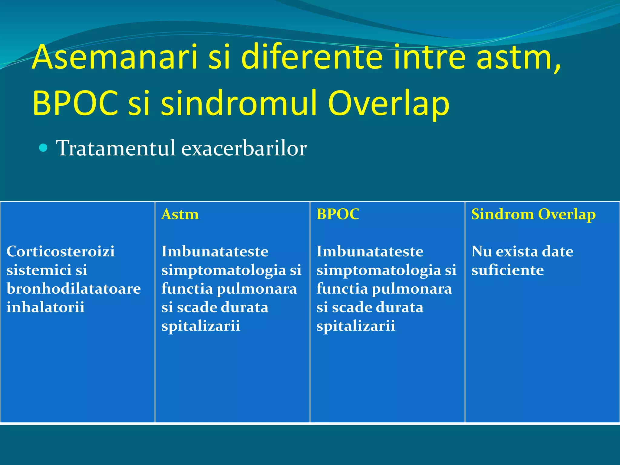 Asemanari si diferente intre astm,
BPOC si sindromul Overlap
 Tratamentul exacerbarilor
Corticosteroizi
sistemici si
bronhodilatatoare
inhalatorii
Astm
Imbunatateste
simptomatologia si
functia pulmonara
si scade durata
spitalizarii
BPOC
Imbunatateste
simptomatologia si
functia pulmonara
si scade durata
spitalizarii
Sindrom Overlap
Nu exista date
suficiente
 