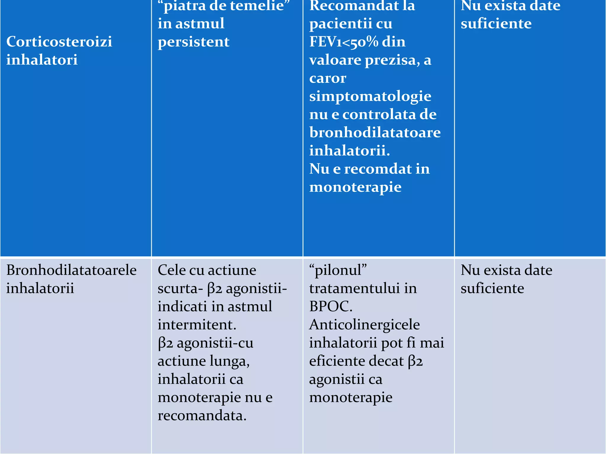 Asemanari si diferente intre astm,
BPOC si sindromul Overlap
 Tratamentul cronic
Corticosteroizi
inhalatori
“piatra de temelie”
in astmul
persistent
Recomandat la
pacientii cu
FEV1<50% din
valoare prezisa, a
caror
simptomatologie
nu e controlata de
bronhodilatatoare
inhalatorii.
Nu e recomdat in
monoterapie
Nu exista date
suficiente
Bronhodilatatoarele
inhalatorii
Cele cu actiune
scurta- β2 agonistii-
indicati in astmul
intermitent.
β2 agonistii-cu
actiune lunga,
inhalatorii ca
monoterapie nu e
recomandata.
“pilonul”
tratamentului in
BPOC.
Anticolinergicele
inhalatorii pot fi mai
eficiente decat β2
agonistii ca
monoterapie
Nu exista date
suficiente
 
