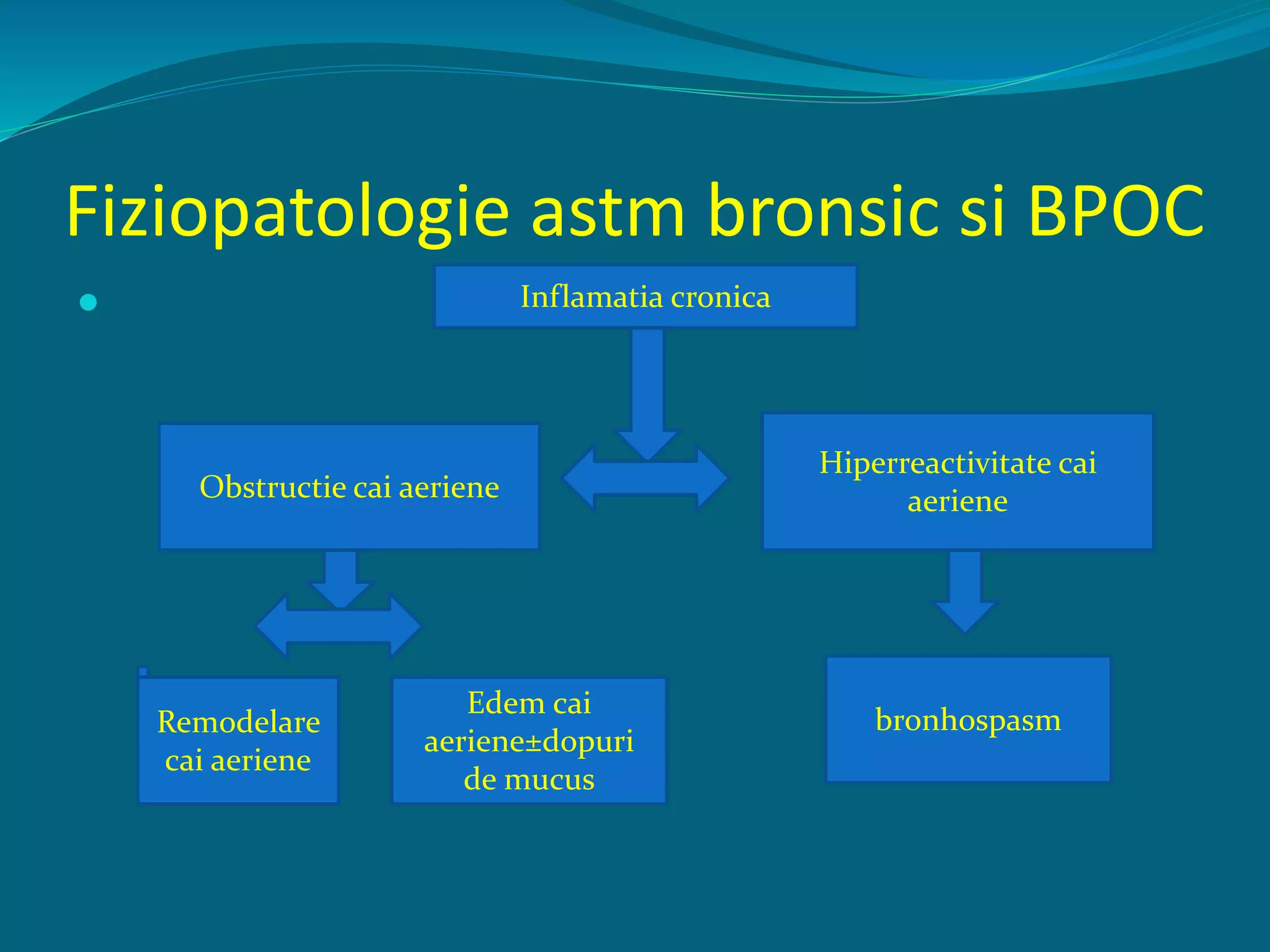 Fiziopatologie astm bronsic si BPOC
 Inflamatia cronica
Obstructie cai aeriene
Hiperreactivitate cai
aeriene
Remodelare
cai aeriene
Edem cai
aeriene±dopuri
de mucus
bronhospasm
 