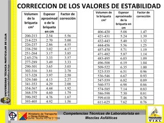 CORRECCION DE LOS VALORES DE ESTABILIDAD Fuente: Norma ASTM D 1559 Competencias Técnicas de Laboratorista en Mezclas Asfálticas Volumen de la briqueta cm 3 Espesor aproximado de la briqueta en cm Factor de corrección 200-213 2.54 5.56 214-225 2.70 5.00 226-237 2.86 4.55 238-250 3.02 4.17 251-264 3.17 3.85 2.65-276 3.33 3.57 277-289 3.49 3.33 290-301 3.65 3.03 302-316 3.81 2.78 317-328 3.97 2.50 329-340 4.13 2.27 341-353 4.29 2.08 354-367 4.44 1.92 368-379 4.60 1.79 390-392 4.76 1.67 393-405 4.92 1.56 Volumen de la briqueta cm 3 Espesor aproximado de la briqueta en cm Factor de corrección 406-420 5.08 1.47 421-431 5.24 1.39 432-443 5.40 1.32 444-456 5.56 1.25 457-470 5.71 1.19 471-482 5.87 1.14 483-495 6.03 1.09 496-508 6.19 1.04 509-522 6.35 1.00 523-535 6.51 0.96 536-546 6.67 0.93 547-559 6.82 0.89 560-573 6.98 0.86 574-585 7.14 0.83 586-598 7.30 0.81 599-610 7.46 0.78 611-625 7.62 0.76 