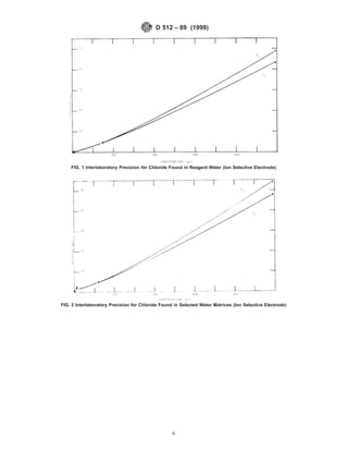FIG. 1 Interlaboratory Precision for Chloride Found in Reagent Water (Ion Selective Electrode)
FIG. 2 Interlaboratory Precision for Chloride Found in Selected Water Matrices (Ion Selective Electrode)
D 512 – 89 (1999)
6
 
