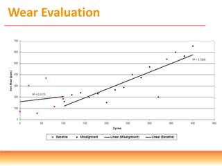 Wear Evaluation
 