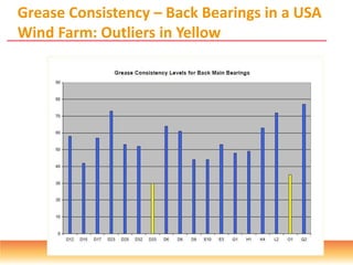 Grease Consistency – Back Bearings in a USA
Wind Farm: Outliers in Yellow
 
