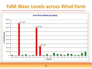 FdM Wear Levels across Wind Farm
28
 