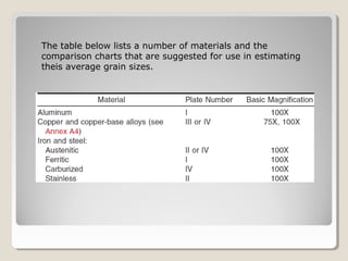 The table below lists a number of materials and the
comparison charts that are suggested for use in estimating
theis average grain sizes.
 