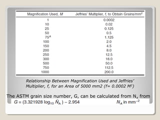 Relationship Between Magnification Used and Jeffries’
Multiplier, f, for an Area of 5000 mm2 (f= 0.0002 M2
)
The ASTM grain size number, G, can be calculated from NA from
 