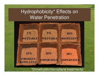 Hydrophobicity* Effects on
   Water Penetration


   1%           5%           10%
 WETTABLE    WETTABLE    REPELLENT




   15%         20%           50%
STRONGLY    IMPERVIOUS   IMPERVIOUS
REPELLENT

      *Dimethyldichlorosilane treatments
 
