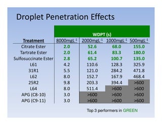 Droplet Penetration Effects
                                     WDPT (s)
     Treatment       8000mgL-1   2000mgL-1 1000mgL-1 500mgL-1
    Citrate Ester       2.0        52.6       68.0    155.0
   Tartrate Ester       2.0        61.4       83.3    180.0
Sulfosuccinate Ester    2.8        65.2      100.7    135.0
         L61            4.2        110.6     128.3    325.9
        31R1            5.5        121.0     284.2    471.8
         L62            8.0        152.7     167.9    468.4
        25R2            9.8        203.3     394.4     >600
         L64            8.0        511.4      >600     >600
    APG (C8-10)         3.0        >600       >600     >600
    APG (C9-11)         3.0        >600       >600     >600
                                   Top 3 performers in GREEN
 