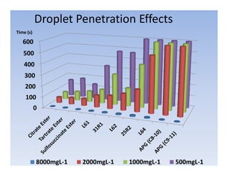 Droplet Penetration Effects
Time (s)

   600
   500
   400
    300
    200
    100
           0




           8000mgL-1   2000mgL-1   1000mgL-1   500mgL-1
 