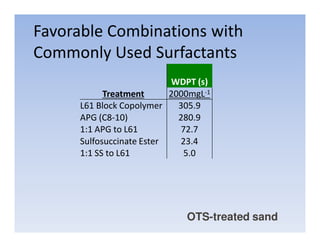 Favorable Combinations with
Commonly Used Surfactants
                           WDPT (s)
            Treatment      2000mgL-1
      L61 Block Copolymer    305.9
      APG (C8-10)            280.9
      1:1 APG to L61         72.7
      Sulfosuccinate Ester   23.4
      1:1 SS to L61           5.0




                              OTS-treated sand
 