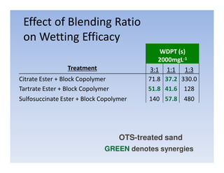 Effect of Blending Ratio
 on Wetting Efficacy
                                              WDPT (s)
                                              2000mgL-1
                 Treatment                 3:1 1:1 1:3
Citrate Ester + Block Copolymer           71.8 37.2 330.0
Tartrate Ester + Block Copolymer          51.8 41.6 128
Sulfosuccinate Ester + Block Copolymer    140 57.8 480




                                   OTS-treated sand
                              GREEN denotes synergies
 