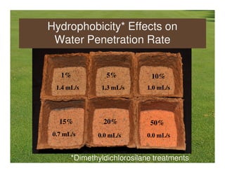 Hydrophobicity* Effects on
 Water Penetration Rate


   1%            5%           10%
  1.4 mL/s     1.3 mL/s     1.0 mL/s




   15%          20%          50%
 0.7 mL/s     0.0 mL/s      0.0 mL/s


       *Dimethyldichlorosilane treatments
 