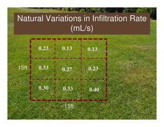 Natural Variations in Infiltration Rate
               (mL/s)

       0.23   0.13   0.13


15ft   0.33   0.27   0.23


       0.30   0.33   0.40

              15ft
 