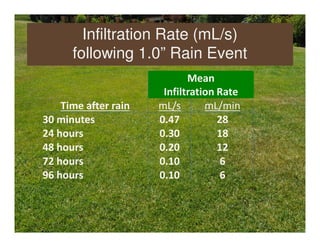 Infiltration Rate (mL/s)
      following 1.0” Rain Event
                             Mean
                       Infiltration Rate
    Time after rain   mL/s       mL/min
30 minutes            0.47          28
24 hours              0.30          18
48 hours              0.20          12
72 hours              0.10           6
96 hours              0.10           6
 