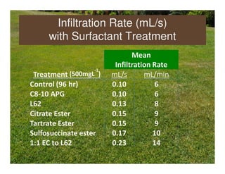 Infiltration Rate (mL/s)
     with Surfactant Treatment
                               Mean
                         Infiltration Rate
                   -1
 Treatment (500mgL )    mL/s       mL/min
Control (96 hr)         0.10           6
C8-10 APG               0.10           6
L62                     0.13           8
Citrate Ester           0.15           9
Tartrate Ester          0.15           9
Sulfosuccinate ester    0.17          10
1:1 EC to L62           0.23          14
 