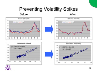 Preventing Volatility Spikes Befor e After 