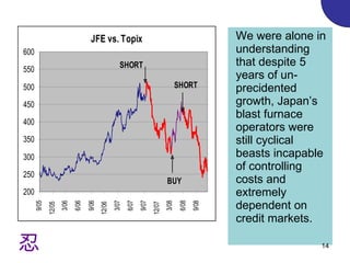 We were alone in understanding that despite 5 years of un-precidented growth, Japan’s blast furnace operators were still cyclical beasts incapable of controlling costs and extremely dependent on credit markets. 