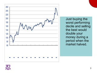 Momentum Returns Just buying the worst performing decile and selling the best would double your money during a period when the market halved. 