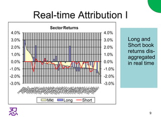 Real-time Attribution I Long and Short book returns dis-aggregated in real time 