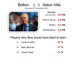Bolton          1 - 2 Aston Villa
              Saturday 10th December 2011

                                         Manager
                                      (Alex McLeish): 6.4 /10


                                  Team Line up: 6.8 /10

                                            Tactics: 6.4 /10

                                   Substitutions: 5.9 /10


- Players who fans would have liked to start -
      1.   Carlos Cuellar                           29 %

      2.   Barry Bannan                             27 %

      3.   Ciaran Clark                             21 %
 