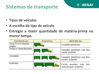 Sistemas de transporte
• Tipos de veículos
• A escolha do tipo de veículo
• Entregar a maior quantidade de matéria-prima no
menor tempo.
 