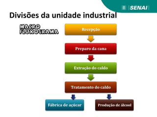 Divisões da unidade industrial
 