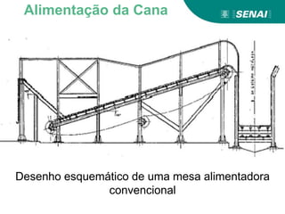 Desenho esquemático de uma mesa alimentadora
convencional
Alimentação da Cana
 